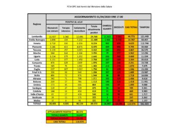 Sono 745 i casi di positività al Covid-19 in Sardegna dall’inizio dell’emergenza