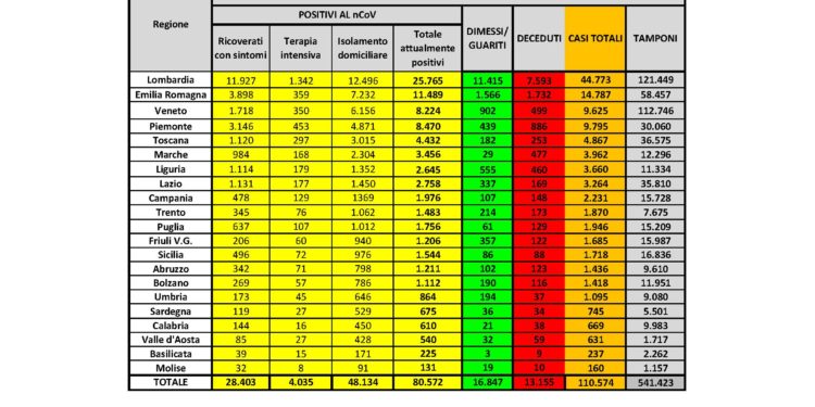 Sono 745 i casi di positività al Covid-19 in Sardegna dall’inizio dell’emergenza