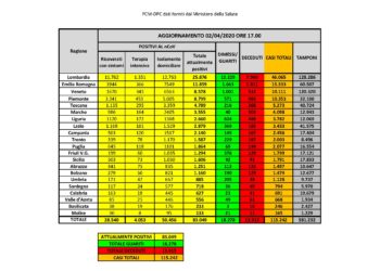 Sono 794 i casi di positività al Covid-19 in Sardegna. Salgono a 40 i decessi