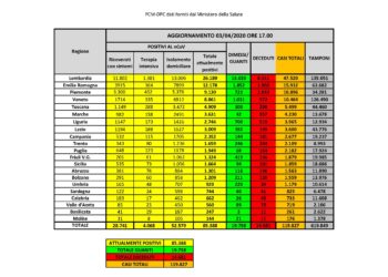 Sono 825 i casi di positività al Covid-19 in Sardegna. 41 i decessi