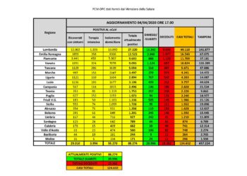 Sale a 874 il numero di casi di positività al Covid-19 in Sardegna
