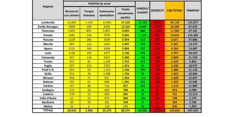 Sale a 874 il numero di casi di positività al Covid-19 in Sardegna