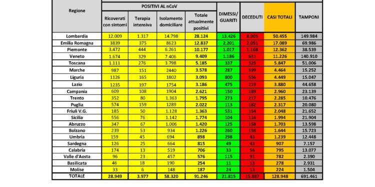 33 nuovi casi positivi al Covid-19 in Sardegna (sono ora 907), 43 i decessi