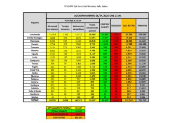 Cresce di 15 unità il numero dei casi di positività al Covid-19 riscontrati in Sardegna, 922 dall’inizio dell’emergenza
