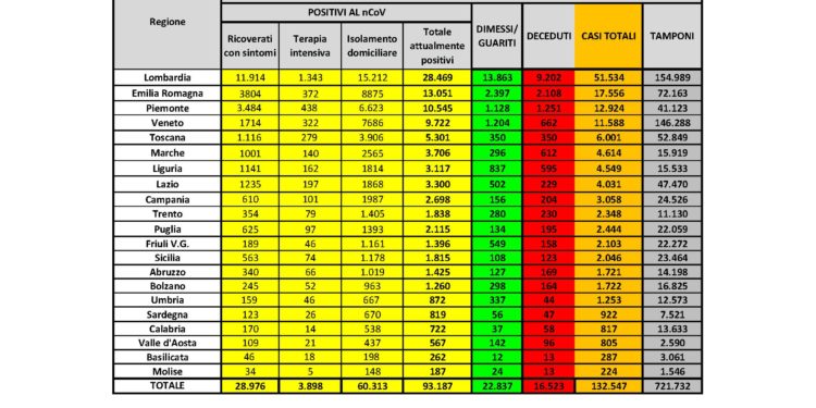 Cresce di 15 unità il numero dei casi di positività al Covid-19 riscontrati in Sardegna, 922 dall’inizio dell’emergenza