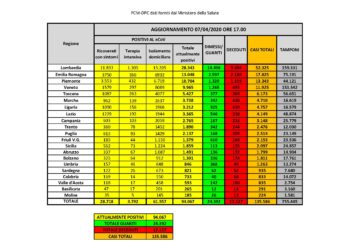 Sono 13 oggi i nuovi positivi al Covid-19 in Sardegna, 935 in totale, 52 i deceduti