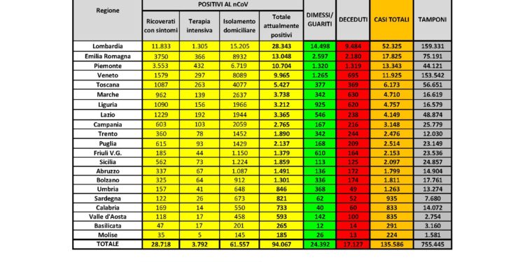 Sono 13 oggi i nuovi positivi al Covid-19 in Sardegna, 935 in totale, 52 i deceduti