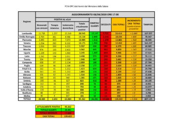 Salgono a 975 i casi positivi al Covid-19 (+40 su 813 tamponi effettuati oggi) in Sardegna, i deceduti sono 59 (7 oggi)