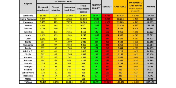 Salgono a 975 i casi positivi al Covid-19 (+40 su 813 tamponi effettuati oggi) in Sardegna, i deceduti sono 59 (7 oggi)