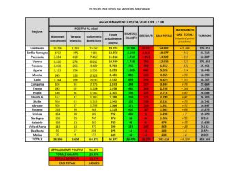 Salgono a 1.026 i casi positivi al Covid-19 in Sardegna (51 oggi su 425 tamponi effettuati), 64 i deceduti (5 oggi)