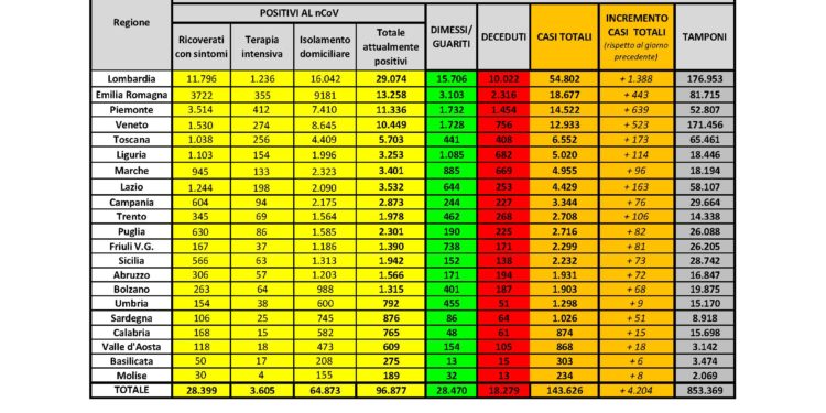 Salgono a 1.026 i casi positivi al Covid-19 in Sardegna (51 oggi su 425 tamponi effettuati), 64 i deceduti (5 oggi)