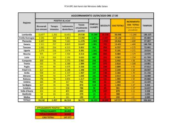 Sono 37 i nuovi positivi al Covid-19 su 526 tamponi effettuati oggi in Sardegna, 69 i deceduti (5 oggi)