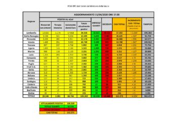 28 nuovi positivi al Covid-19, oggi, su 676 tamponi effettuati in Sardegna, 1.091 i positivi in totale, 73 i deceduti (4 oggi)