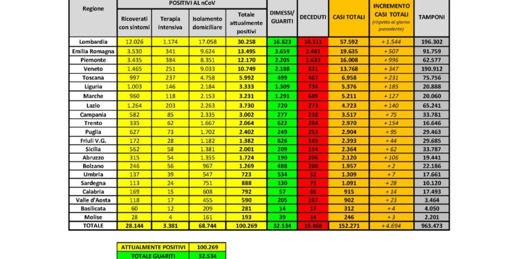 28 nuovi positivi al Covid-19, oggi, su 676 tamponi effettuati in Sardegna, 1.091 i positivi in totale, 73 i deceduti (4 oggi)