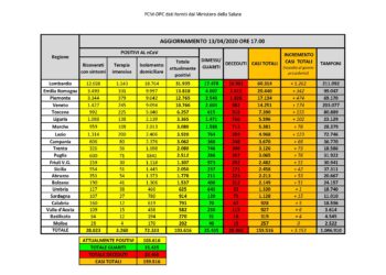 Sono 15 i nuovi casi di positività al Coronavirus in Sardegna (347 i tamponi eseguiti), il totale è 1.128. 75 i decessi (2 oggi)