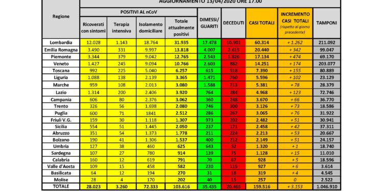 Sono 15 i nuovi casi di positività al Coronavirus in Sardegna (347 i tamponi eseguiti), il totale è 1.128. 75 i decessi (2 oggi)