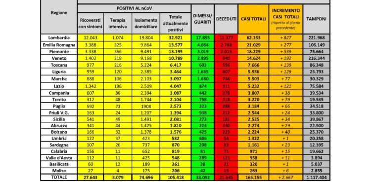 Sono 1.161 i casi di positività al virus Covid-19 accertati in Sardegna dall’inizio dell’emergenza (23 oggi su 502 tamponi eseguiti)