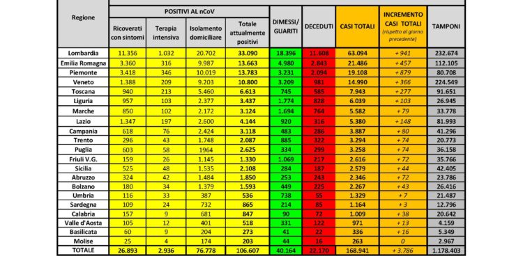 3 soli nuovi casi di positività al Covid-19 nelle ultime 24 ore in Sardegna