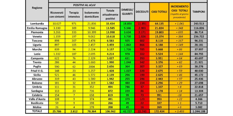 Sono 14 i nuovi casi di positività al Covid-19 riscontrati elle ultime 24 ore in Sardegna (508 i tamponi eseguiti)