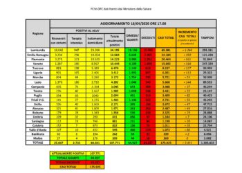 Sono 20 i nuovi casi di positività al Covid-19 nelle ultime 24 ore in Sardegna (783 i tamponi eseguiti)