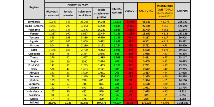 Sono 20 i nuovi casi di positività al Covid-19 nelle ultime 24 ore in Sardegna (783 i tamponi eseguiti)