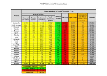 Salgono a 1.228 i casi di positività al Covid-19 registrati in Sardegna, 13 nelle ultime 24 ore