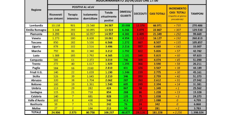 Salgono a 1.228 i casi di positività al Covid-19 registrati in Sardegna, 13 nelle ultime 24 ore