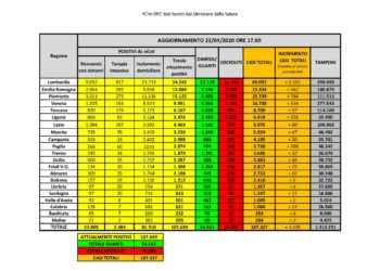 Nelle ultime 24 ore sono 11 i nuovi casi positivi al Covid-19 riscontrati in Sardegna, 1.000 i tamponi eseguiti, 3 i decessi