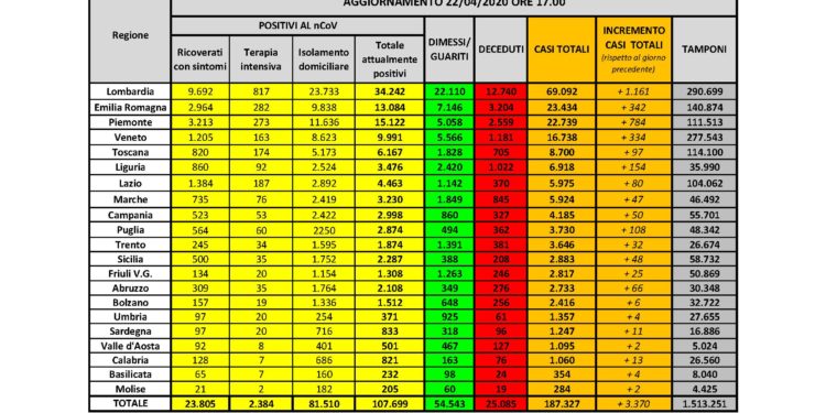Nelle ultime 24 ore sono 11 i nuovi casi positivi al Covid-19 riscontrati in Sardegna, 1.000 i tamponi eseguiti, 3 i decessi