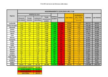 Sono 7 i nuovi casi positivi al Covid-19 riscontrati oggi in Sardegna su 958 tamponi eseguiti. 2 i decessi
