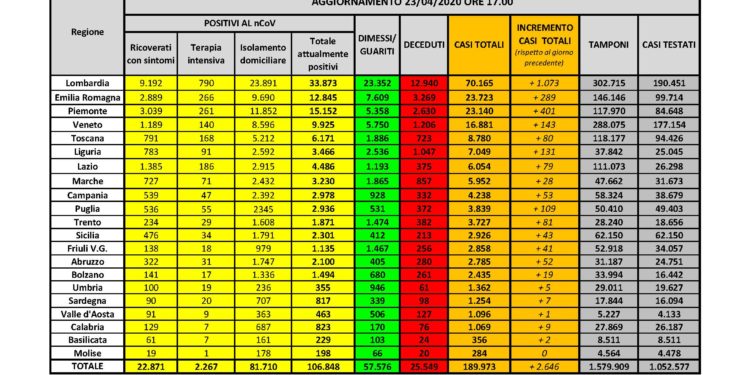 Sono 7 i nuovi casi positivi al Covid-19 riscontrati oggi in Sardegna su 958 tamponi eseguiti. 2 i decessi