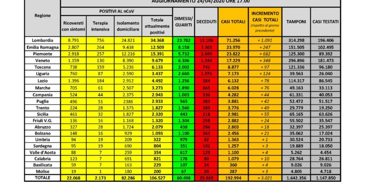 3 i nuovi casi positivi al Covid-19 oggi in Sardegna su 2.045 tamponi eseguiti e 1.956 casi testati. 4 i decessi.