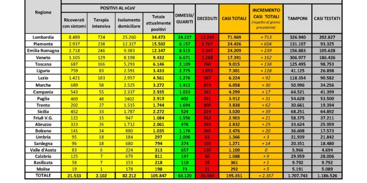 Sono 14 i nuovi casi positivi al Covid-19 riscontrati oggi in Sardegna. 1 decesso