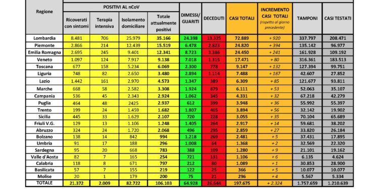 9 i nuovi casi positivi al Covid-19 riscontrati in Sardegna, su 750 tamponi eseguiti, 6 i decessi