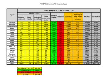 Tre i nuovi casi positivi al Covid-19 riscontrati oggi in Sardegna, nessun decesso