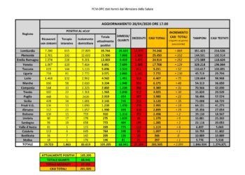 Due nuovi casi positivi al Covid-19 oggi in Sardegna, 721 i tamponi eseguiti. Nessun decesso