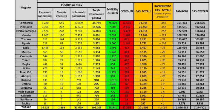 Due nuovi casi positivi al Covid-19 oggi in Sardegna, 721 i tamponi eseguiti. Nessun decesso