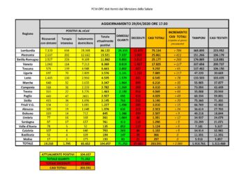 Cinque i nuovi casi positivi al Covid-19 riscontrati oggi in Sardegna, su 1.183 tamponi eseguiti. 7 i decessi