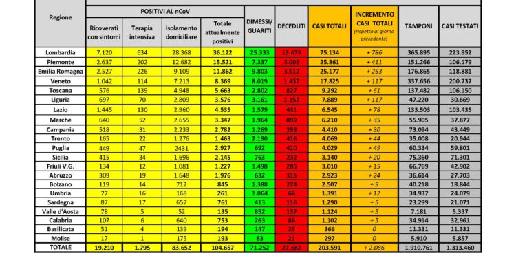Cinque i nuovi casi positivi al Covid-19 riscontrati oggi in Sardegna, su 1.183 tamponi eseguiti. 7 i decessi
