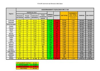 Anche oggi sono 5 i nuovi casi positivi al Covid-19 riscontrati in Sardegna su 1.455 tamponi eseguiti. Nessun decesso
