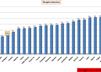 Sale a 874 il numero di casi di positività al Covid-19 in Sardegna