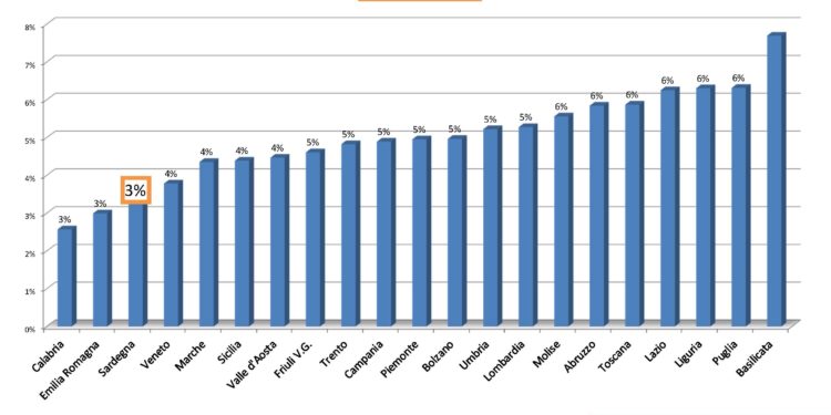 Sale a 874 il numero di casi di positività al Covid-19 in Sardegna