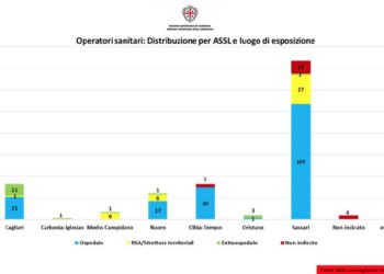 L’84,7% degli operatori sanitari positivi al Covid-19 in Sardegna, ha contratto il virus nelle strutture sanitarie