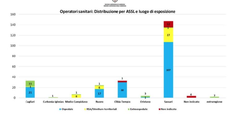 L’84,7% degli operatori sanitari positivi al Covid-19 in Sardegna, ha contratto il virus nelle strutture sanitarie