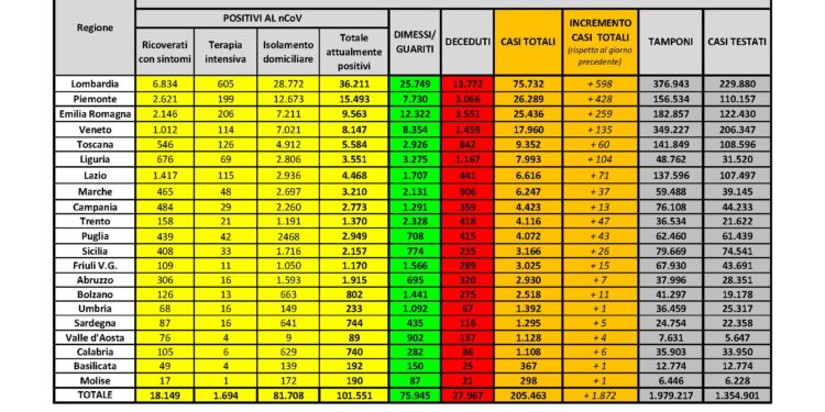 Sono 18 i nuovi casi positivi al Covid-19 riscontrati in Sardegna su 1.488 tamponi eseguiti. 1 decesso