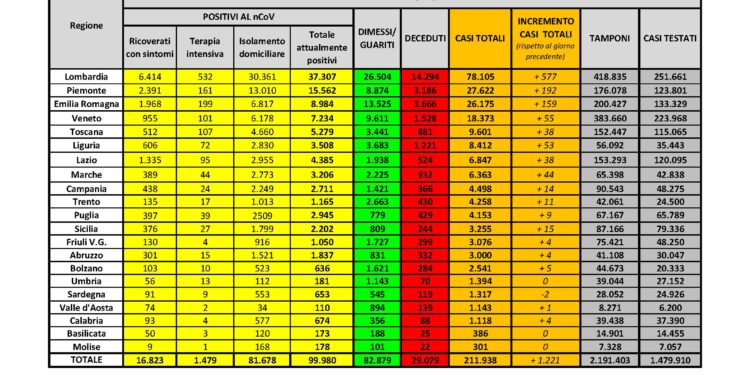 1 solo nuovo caso positivo al Covid-19 è stato riscontrato oggi in Sardegna, su 315 tamponi eseguiti. Nessun decesso