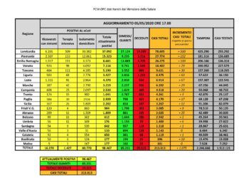 1 solo nuovo caso positivo al Covid-19 e nessun decesso, per il terzo giorno consecutivo, in Sardegna