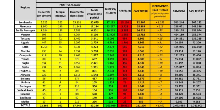 Solo 1 nuovo caso di positività al Covid-19 è stato riscontrato nelle ultime 24 ore in Sardegna su 835 tamponi eseguiti. Nessun decesso