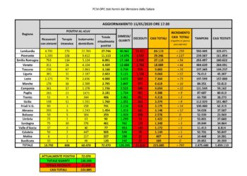 3 nuovi casi positivi al Covid-19 nelle ultime 24 ore in Sardegna su 1.810 tamponi eseguiti, nessun decesso