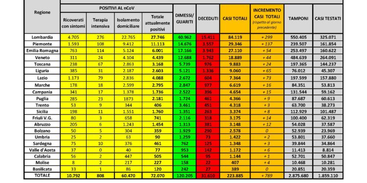 3 nuovi casi positivi al Covid-19 nelle ultime 24 ore in Sardegna su 1.810 tamponi eseguiti, nessun decesso